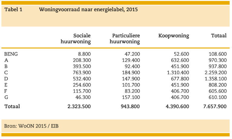 Kosten En Baten Van Verduurzaming Van De Woningvoorraad Per Label ...